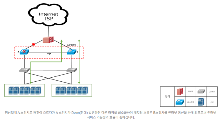 [네트워크] VRRP(Virtual Router Redundancy Protocol)란? (설정 방법 추가) : 네이버 블로그