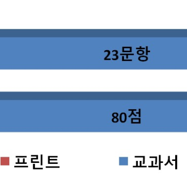[염경중] 2024년 2학기 기말고사 영어 내신 분석 RSS 대표 이미지