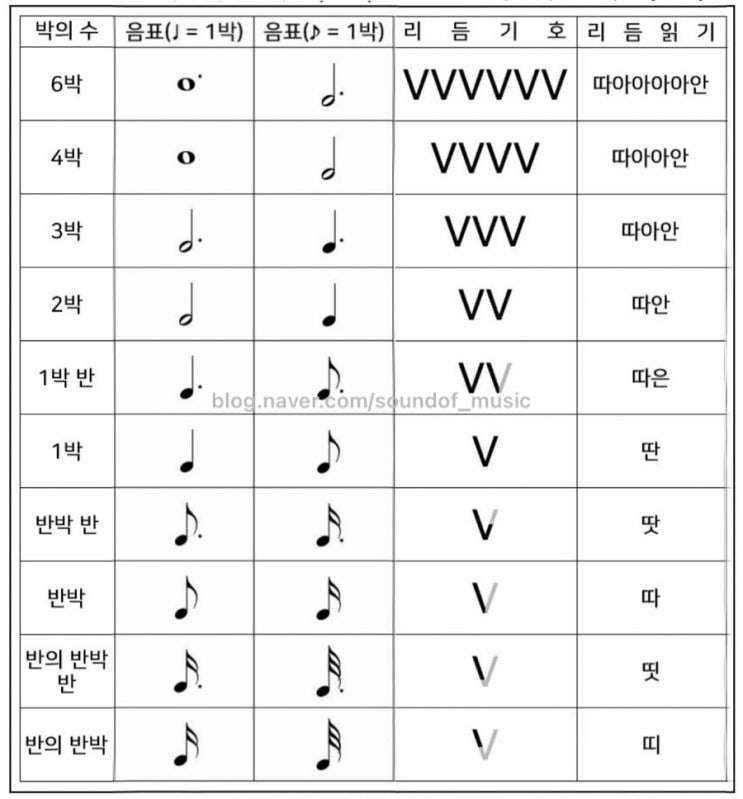 박자별 리듬읽기 : 네이버 블로그