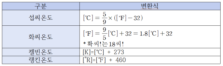 온도(섭씨온도, 화씨온도, 켈빈온도, 랭킨온도) / 현열과 잠열 : 네이버 블로그