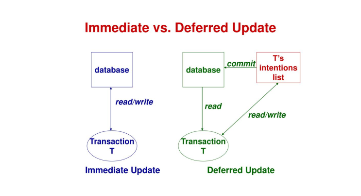 [Database] 지연 갱신(Deferred Update) vs 즉시 갱신(Immediate Update) 기법 : 네이버 블로그