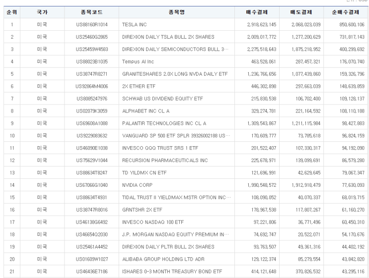 테슬라 레버리지 ETF 80% 급락...
