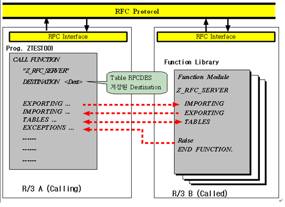 SAP ABAP - RFC 소개 : 네이버 블로그