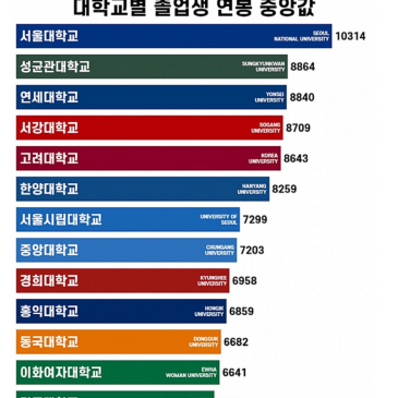 대학교별 졸업생 연봉 RSS 대표 이미지