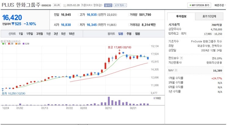 올해 수익률 1위 국내ETF PLUS 한화그룹주 주가 : 네이버 블로그