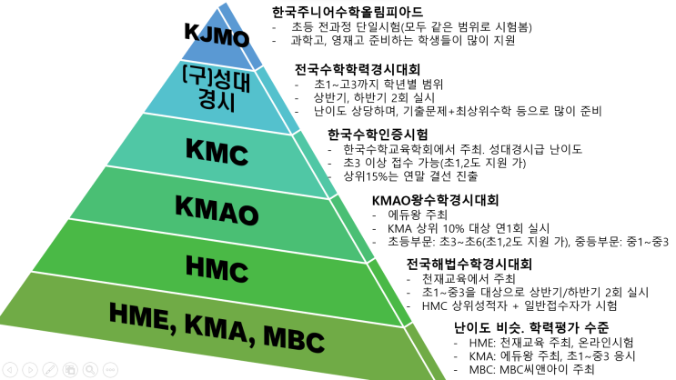 초등수학경시대회 난이도 비교（KJMO, 성대경시, KMC, KMAO, HMC, HME, KMA, MBC） : 네이버 블로그