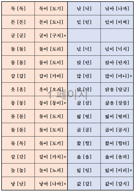 한글 받침, 쌍자음 받침, 겹받침 발음 : 네이버 블로그