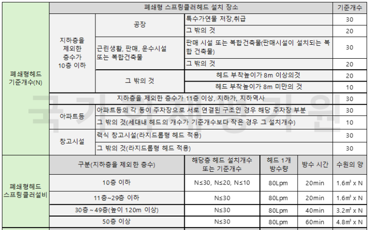 소화설비 수원 산출표(NFTC) : 네이버 블로그