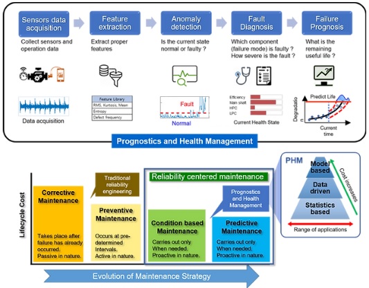 Prognostics and Health Management(고장예측시스템) : 네이버 블로그