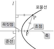 [기하] 포물선 - 기본개념, 필수개념, 심화개념까지 총정리! 편하게 여러번 읽으세요~ : 네이버 블로그