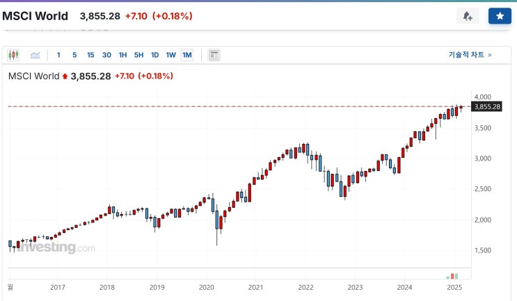MSCI World Index의 주식투자 활용 방법 : 네이버 블로그
