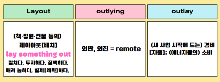 [혼동단어] layout; lay sth. out; outlying; outlay : 네이버 블로그