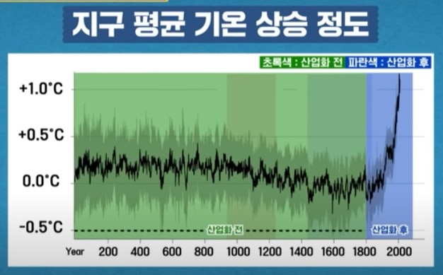지구 평균 기온 상승 정도 및 영향 분석 : 네이버 블로그