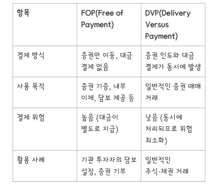 FOP(Free of Payment)와 DVP(Delivery Versus Payment) 개념 : 네이버 블로그