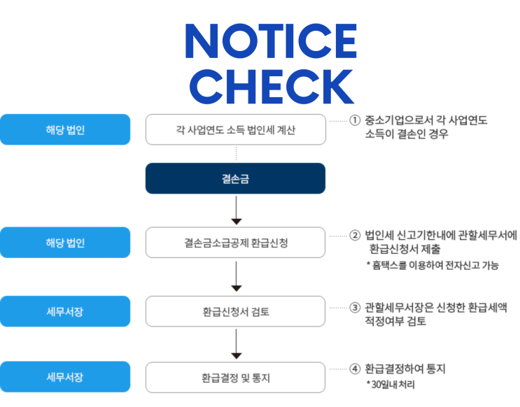 법인세법 결손금 소급공제( 중소기업에게만 혜택) : 네이버 블로그