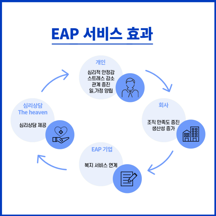 EAP 서비스 소개 : 네이버 블로그