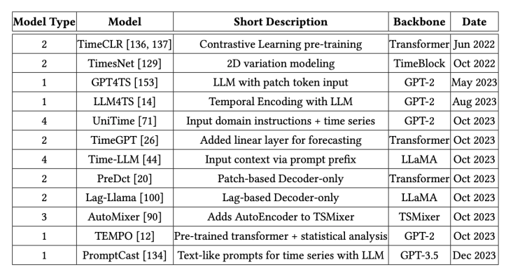 [서베이 논문 리뷰] A Survey of Deep Learning and Foundation Models for Time ...