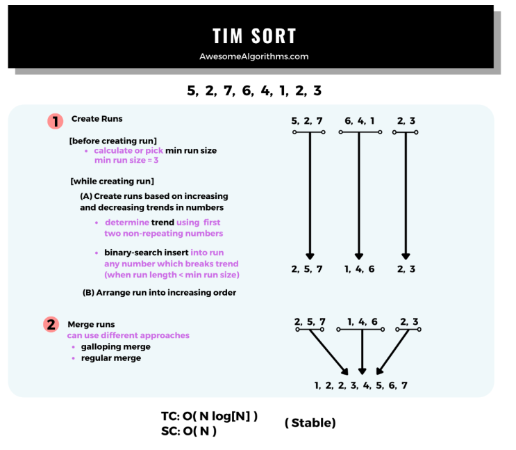 (Python) Tim sort (팀 정렬) 전체 코드 : 네이버 블로그