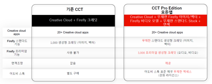 [Adobe] Adobe CCT와 CCT Pro Edition 차이점 알아보기! : 네이버 블로그