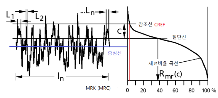 표면 거칠기 파라미터 Rmr, Rc(Rdc)의 쉬운 설명... : 네이버 블로그