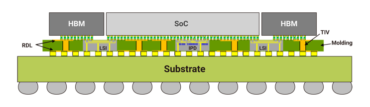TSMC, CoW 공정 첫 외주…SPIL이 물량 받아 : 네이버 블로그
