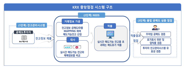 공매도 중앙점검 시스템(NSDS) 시연 : 네이버 블로그