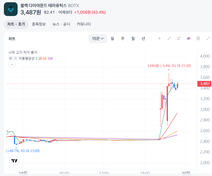 미국주식 블랙 다이아몬드 테라퓨틱스 (BDTX) : 네이버 블로그