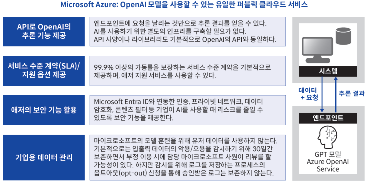 03. Azure OpenAI Service와 OpenAI의 API 서비스의 차이점 : 네이버 블로그
