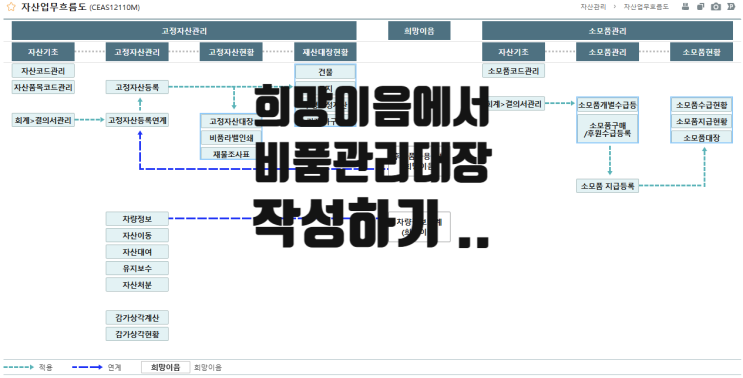 [장기요양업무] 희망이음에서 비품관리대장 작성하기 (ft.고정자산등록, 비품등록등) : 네이버 블로그