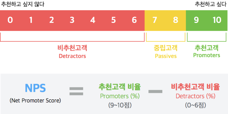 고객순추천지수(NPS, Net Promoter Score)의 의미와 최근 사례 : 네이버 블로그