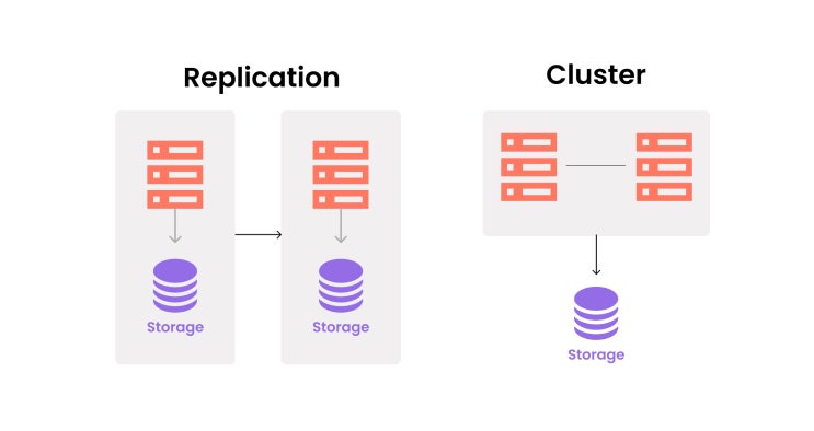 [Database] 클러스터링(Clustering)과 리플리케이션(Replication)의 차이점 : 네이버 블로그
