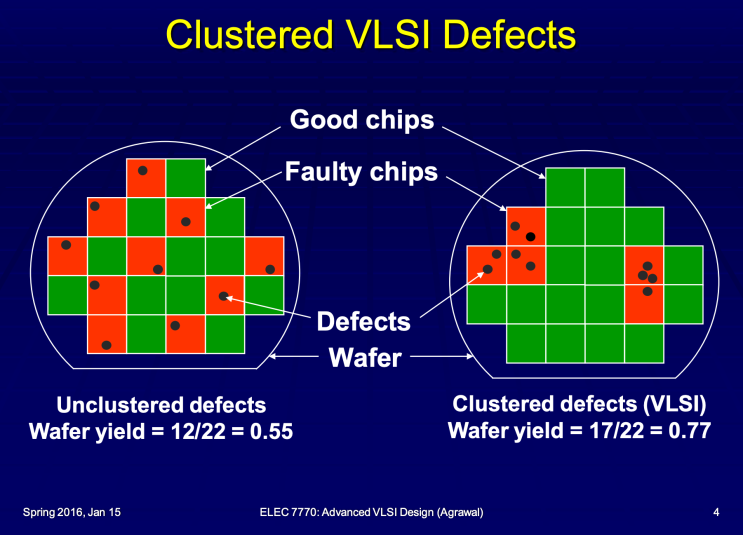 반도체 수율 분석: Chip Yield, Binning, Defect Level : 네이버 블로그