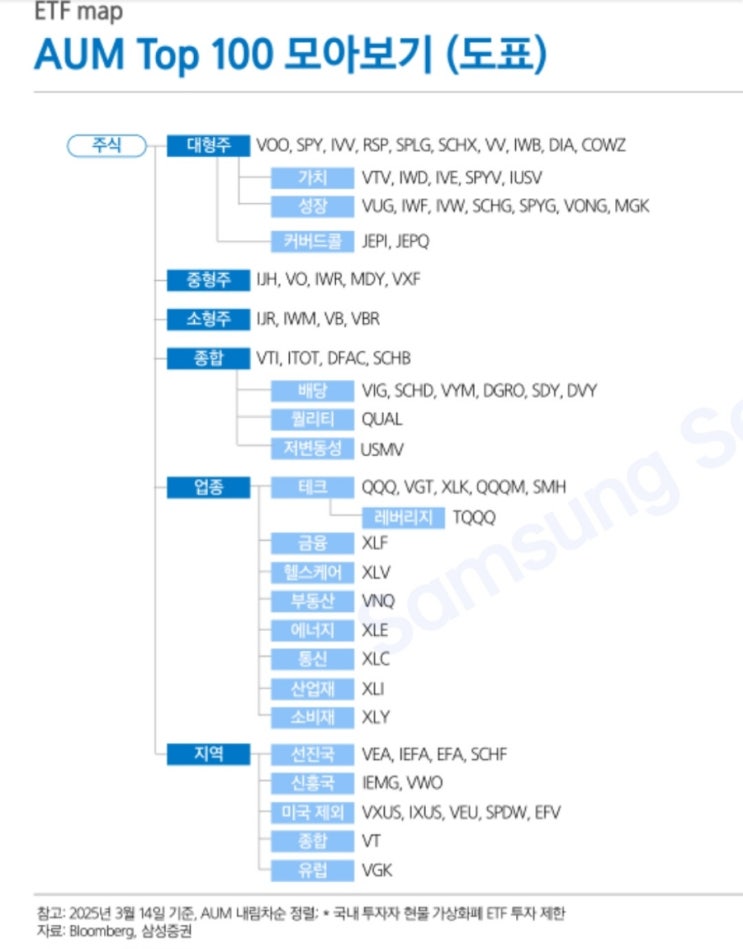 경해남 137: 미국 ETF Top 100 Map : 네이버 블로그