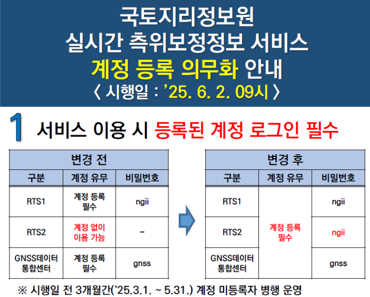 RTS1, RTS2 국토지리정보원 VRS FKP서버 회원가입 계정생성 : 네이버 블로그