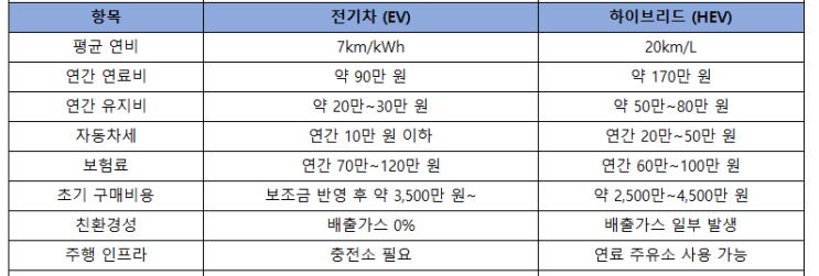 전기차 하이브리드 연비 계산 유지비 비교 : 네이버 블로그