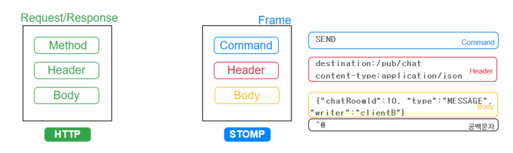 [SpringBoot] Websocket-STOMP : 네이버 블로그