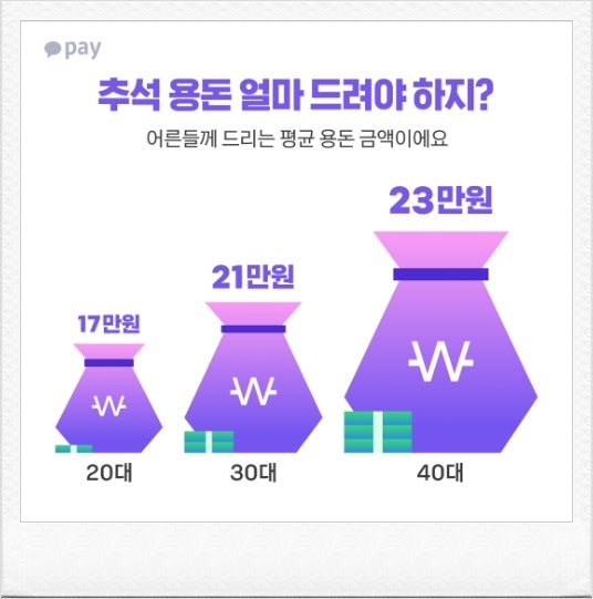 추석 부모님·조카 용돈 얼마가 적당할까? 2025 평균 시세 총정리 : 네이버 블로그