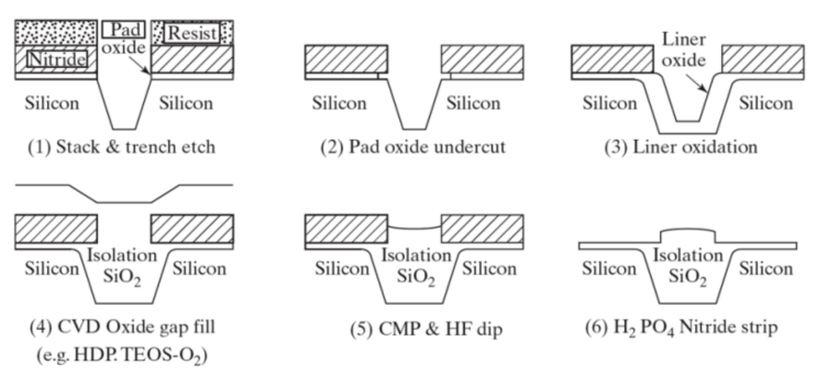 [산화공정] 12. STI (Shallow Trench Isolation) : 네이버 블로그