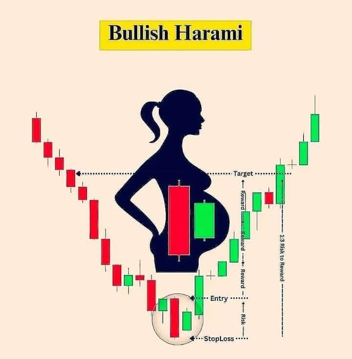 Bullish Harami 차트 스터디 : 네이버 블로그
