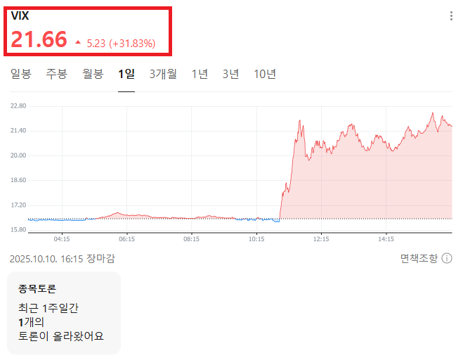 트럼프 쇼크로 급등한 VIX, CNN 공포탐욕지수 ETF 투자전략 정리 : 네이버 블로그