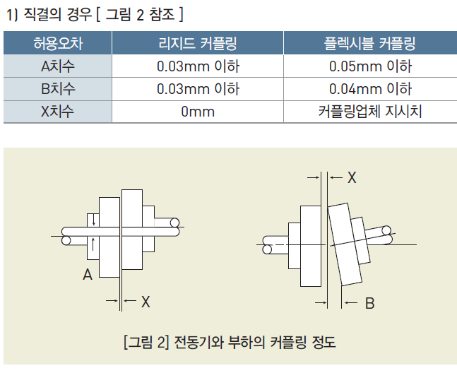 전동기와 부하의 결합 방식 (직결 커플링과 V 벨트 구동) : 네이버 블로그