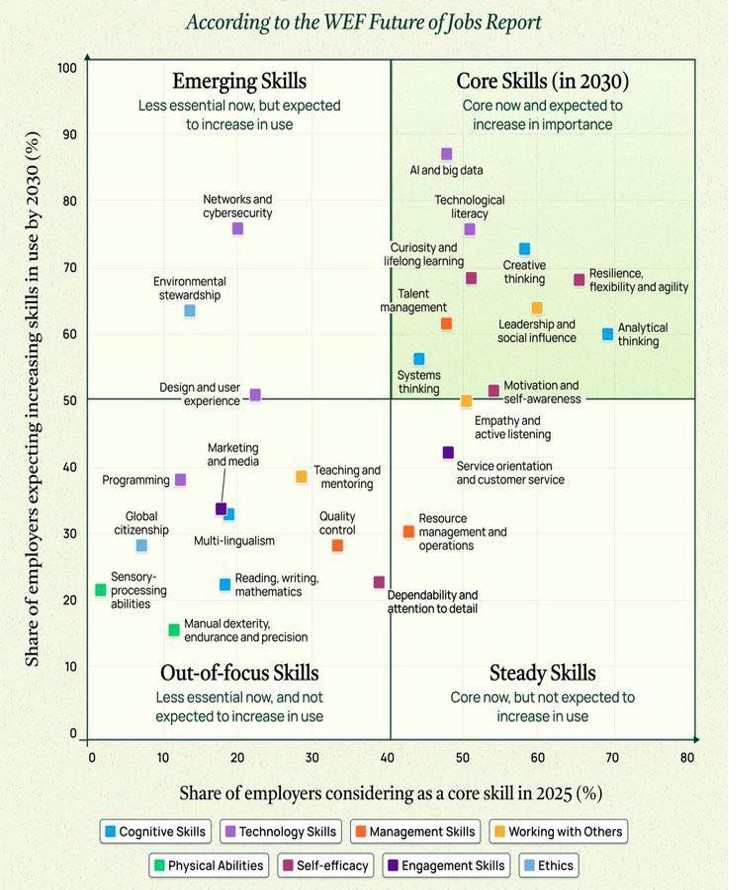 Core skill(2030 핵심기술) : 네이버 블로그