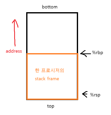[시스템 프로그래밍] 프로시저(procedure), Calling Convention, Stack Frame : 네이버 블로그
