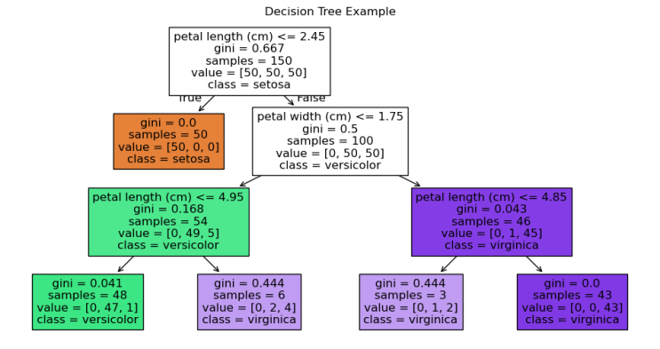 AI Basics | (5주차) Decision Tree & Random Forest : 네이버 블로그