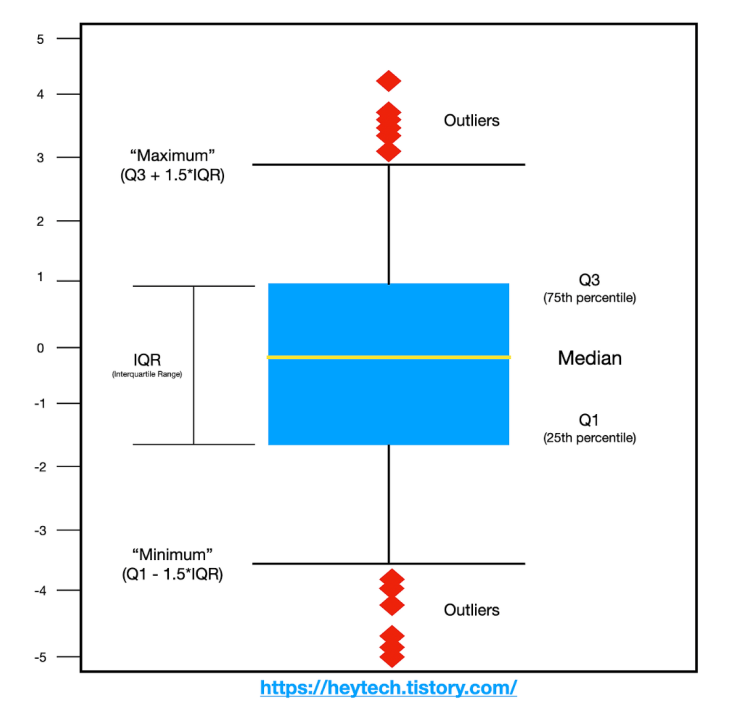 AI Basics | (4주차) Box Plot : 네이버 블로그
