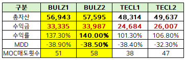 TECL vs BULZ 동파법 백테스트 : 네이버 블로그