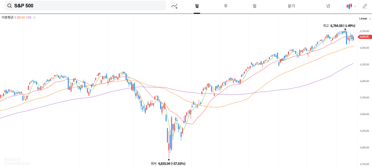 ETF 파헤치기 2. 소액 S&P 투자 SPLG ETF : 네이버 블로그