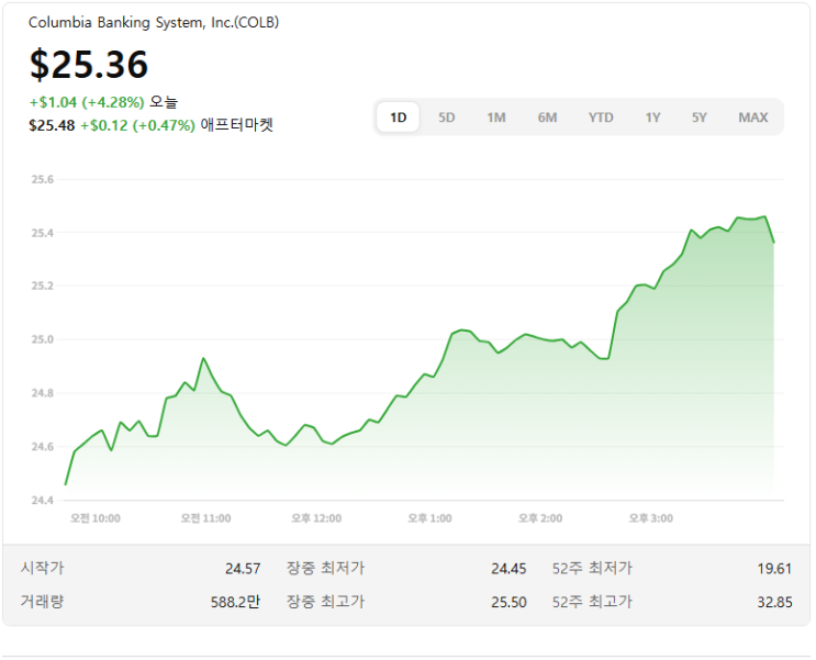 컬럼비아 뱅킹 시스템즈 (COLB) 적정주가 계산 : 네이버 블로그