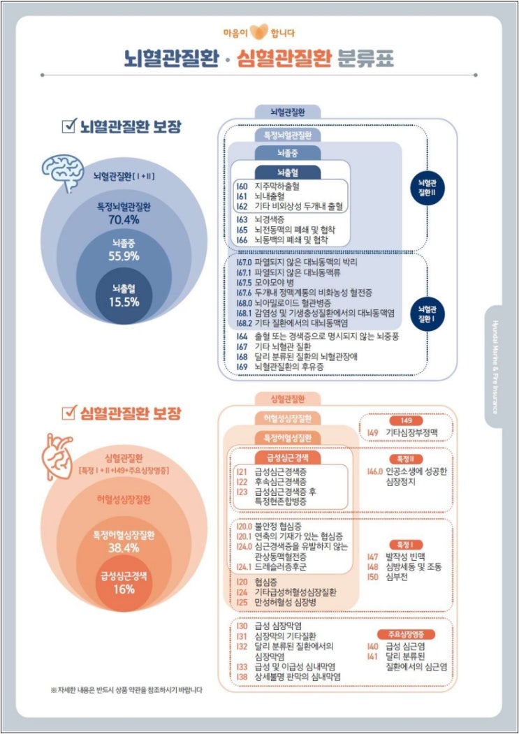 [현대해상]뇌혈관질환,심혈관질환 분류표 : 네이버 블로그