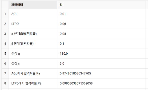 “LTPD란? 소비자 위험(β)을 고려한 샘플링 검사 기준 완전 정리” : 네이버 블로그